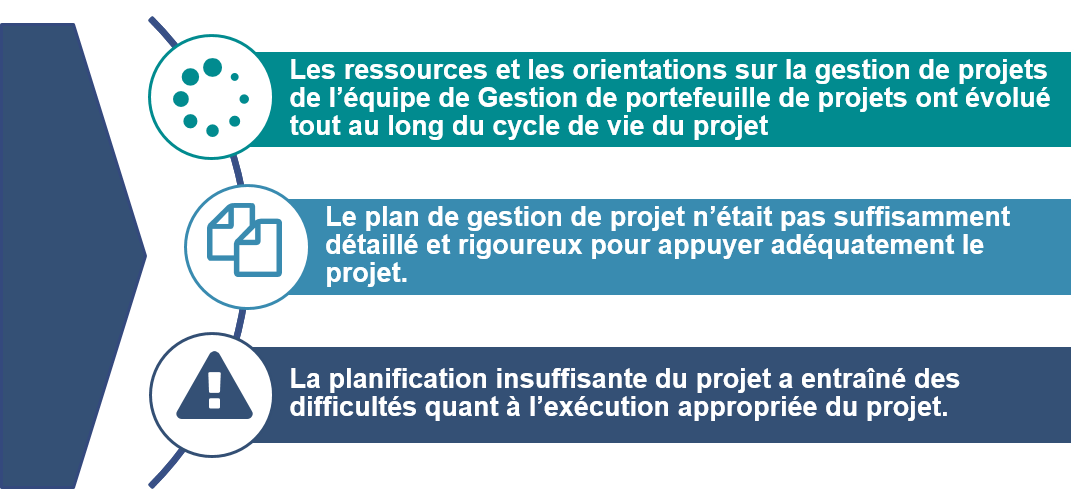 Observations sur le processus de gestion de projet