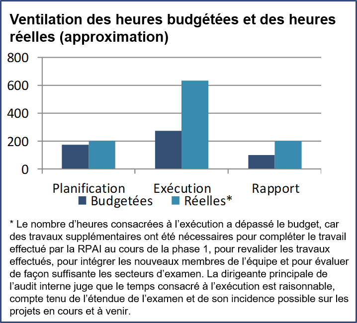 Ventilation des heures budgétées par rapport au nombre d’heures réelles pour les étapes de la planification, de l’exécution et de la production du rapport (approximation