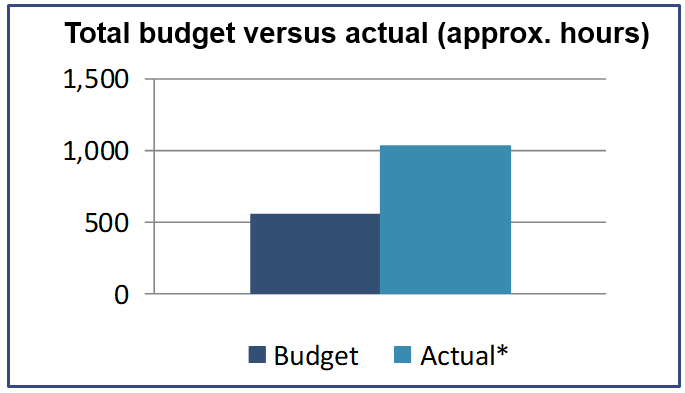 Total budgeted hours versus total actual hours (approximate  hours)