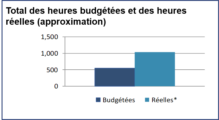 Total des heures budgétées par rapport au total des heures réelles (approximation)