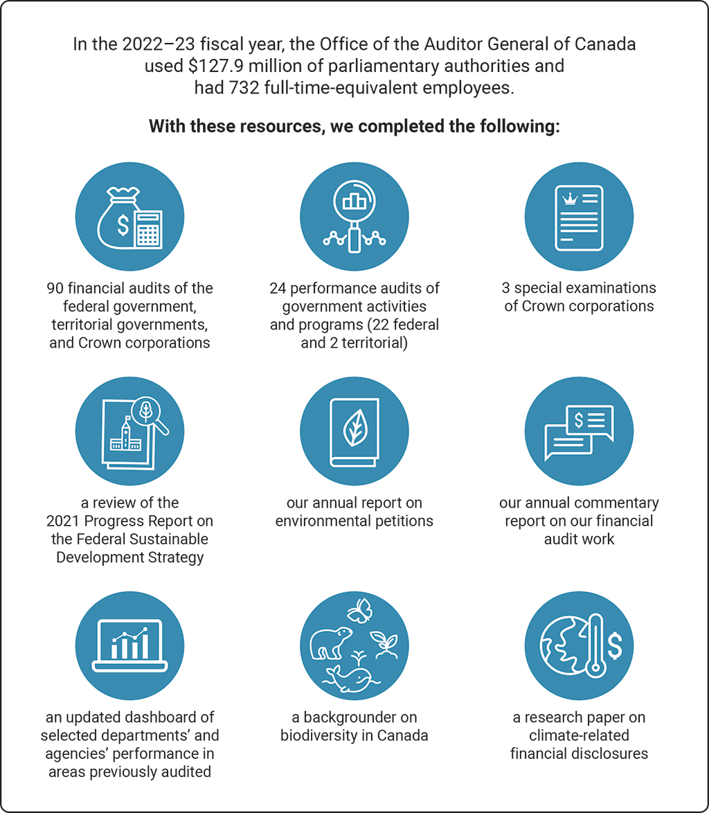 Infographic outlining the results achieved during the 2022–23 fiscal year