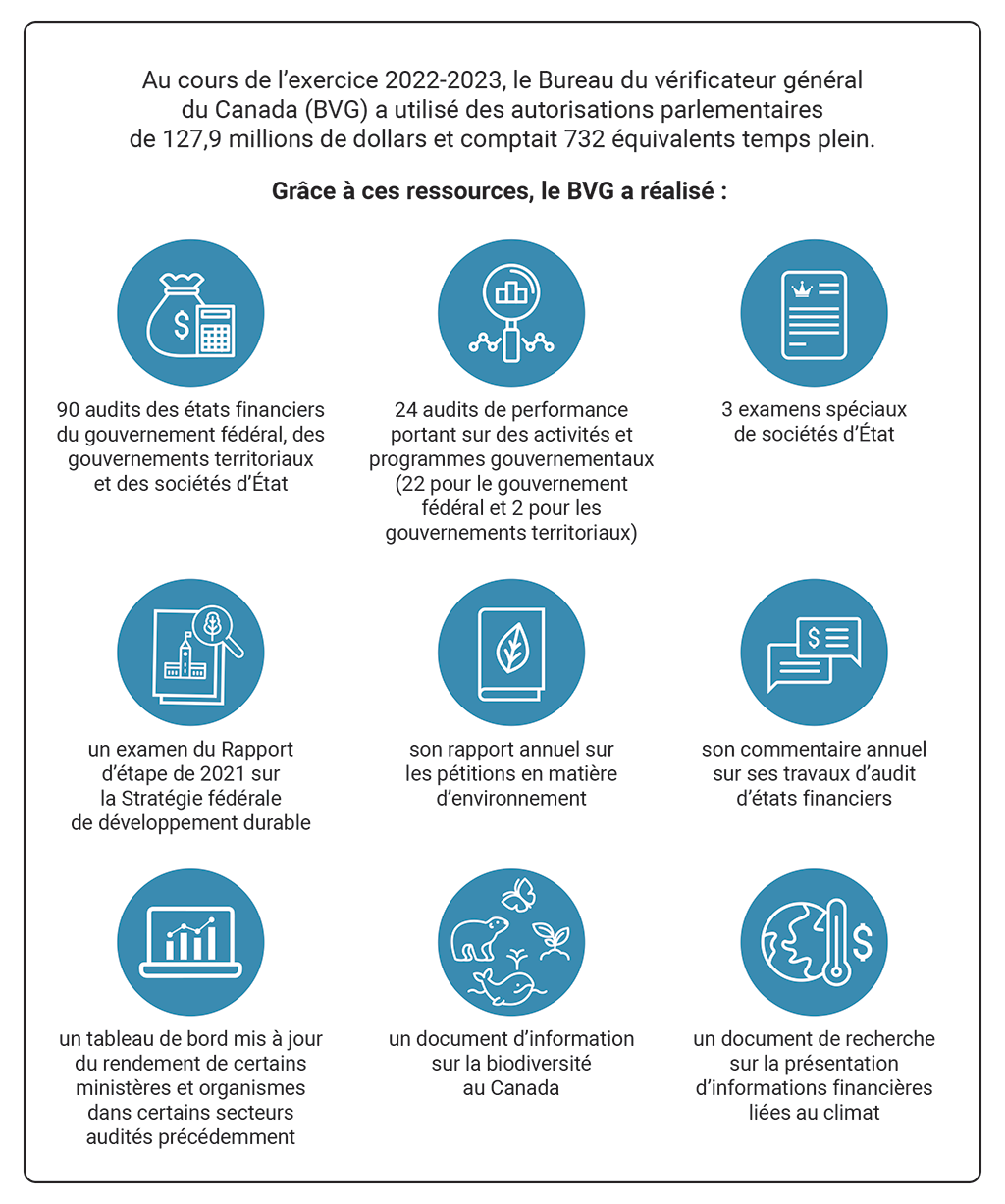 Infographie décrivant les résultats obtenus au cours de l’exercice 2022-2023