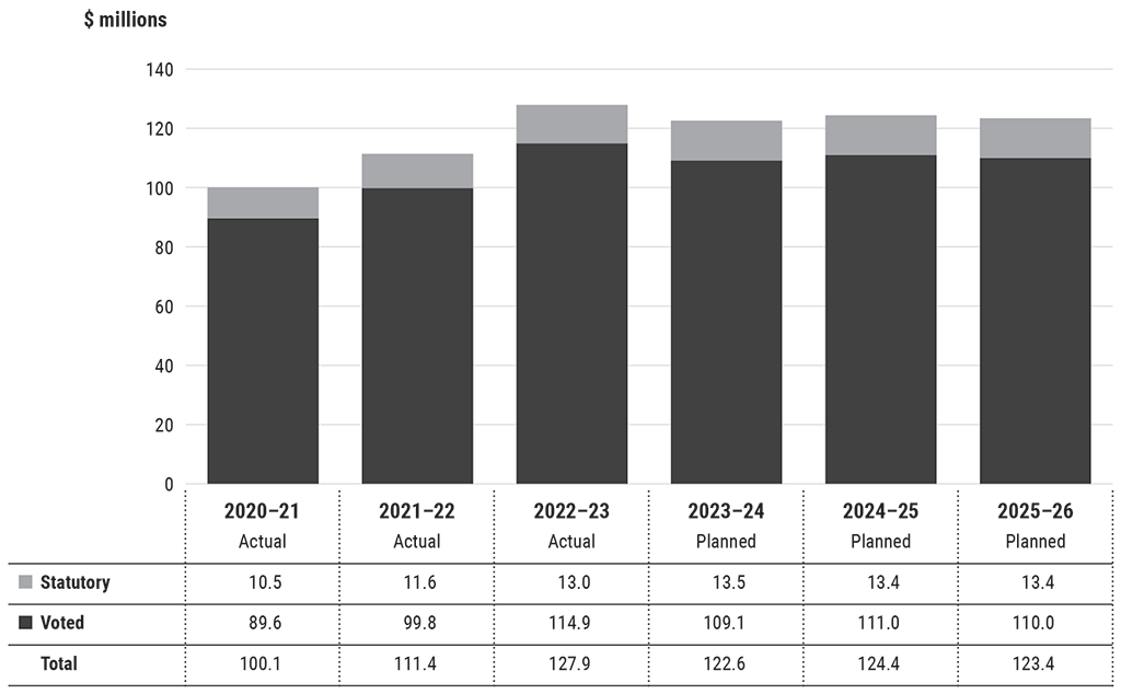 Bar chart showing the trend in spending based on parliamentary authorities used