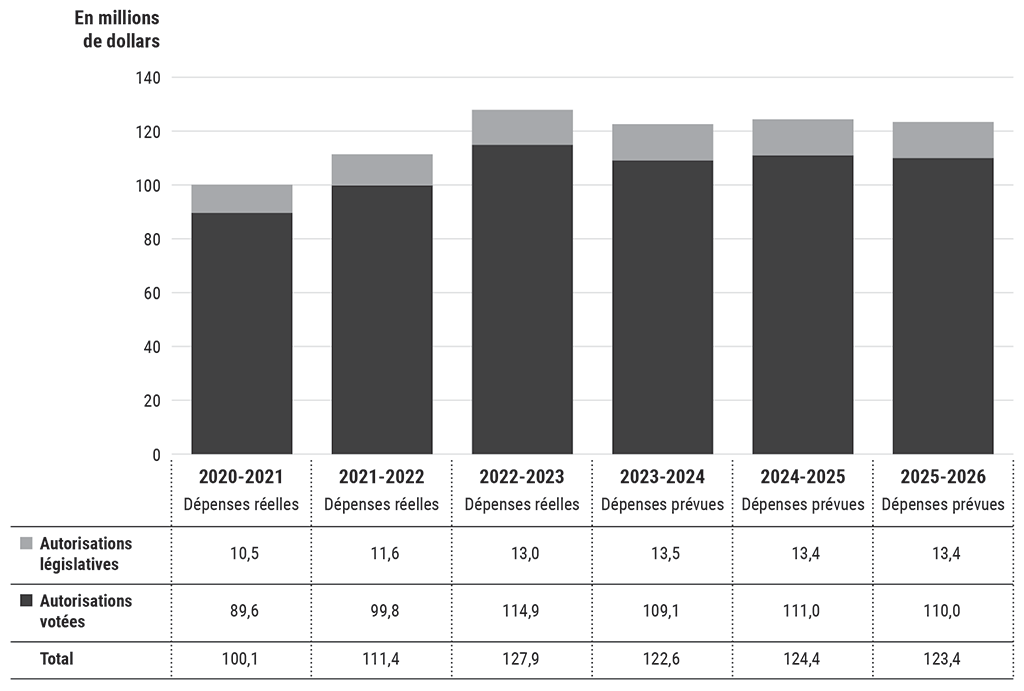 Diagramme à barres illustrant la tendance des dépenses selon les autorisations parlementaires utilisées