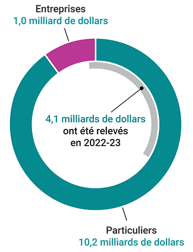 Diagramme à secteur montrant la composition des 11,2 milliards de dollars identifiés par le gouvernement en trop-payés ou en paiements inéligibles au titre des prestations liées à la COVID-19 depuis 2020