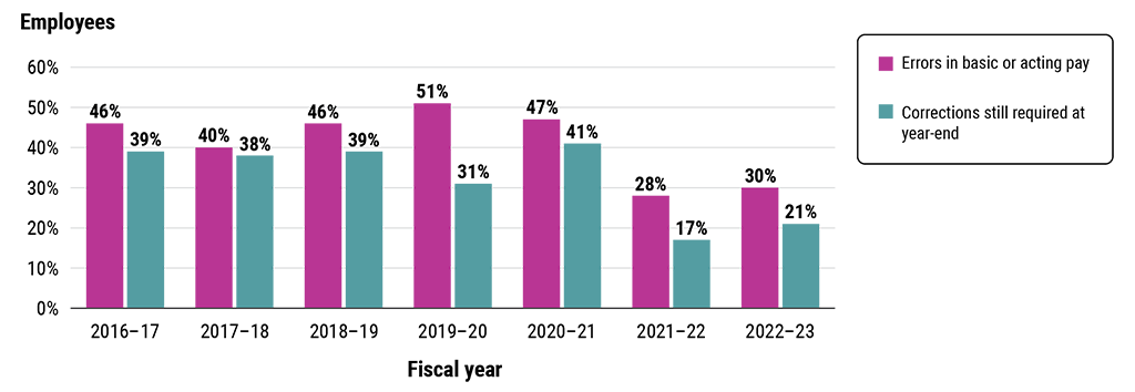 Bar chart showing percentages of employees with errors in their pay in the last 7 fiscal years