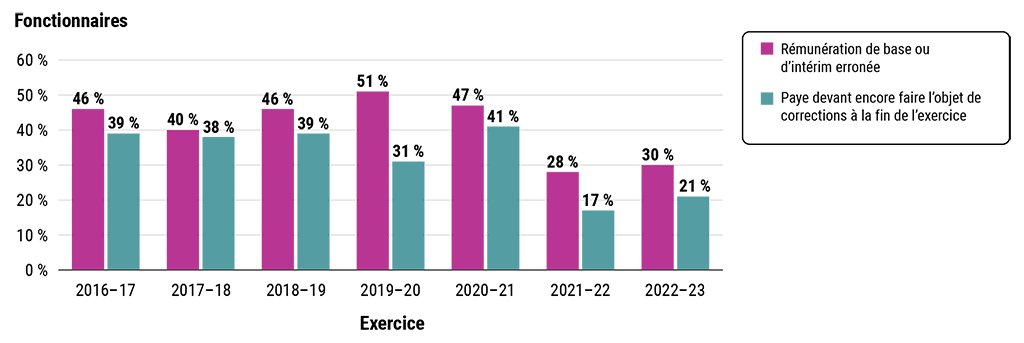 Graphique à barres montrant le pourcentage de fonctionnaires ayant reçu une rémunération erronée au cours des sept derniers exercices