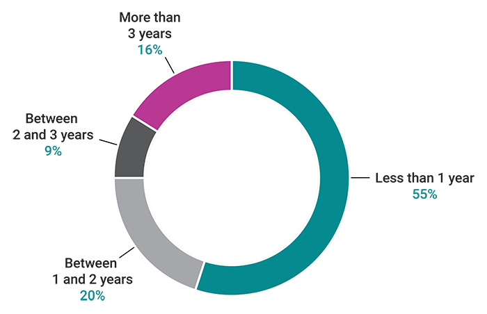 Pie chart showing the percentage of pay action requests by number of years outstanding as of 31 March 2023