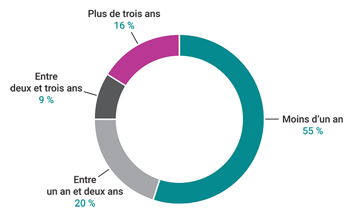 Diagramme à secteur montrant le pourcentage de demandes d'interventions salariales selon le nombre d'années en suspens au 31 mars 2023