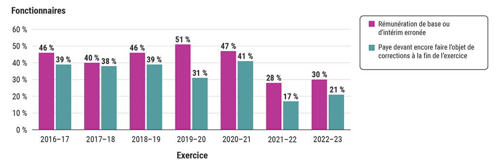 Graphique à barres montrant le pourcentage de fonctionnaires ayant reçu une rémunération erronée au cours des sept derniers exercices