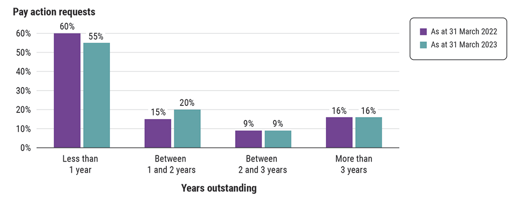 Bar chart showing percentages of outstanding pay action requests at the end of the past 2 fiscal years and the number of years the requests had been outstanding