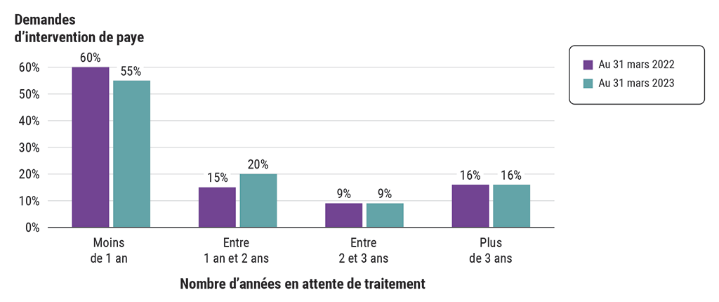 Graphique à barres montrant les pourcentages de demandes d’intervention de paye en attente de traitement à la fin des deux derniers exercices et le nombre d’années depuis lesquelles les demandes étaient en attente de traitement