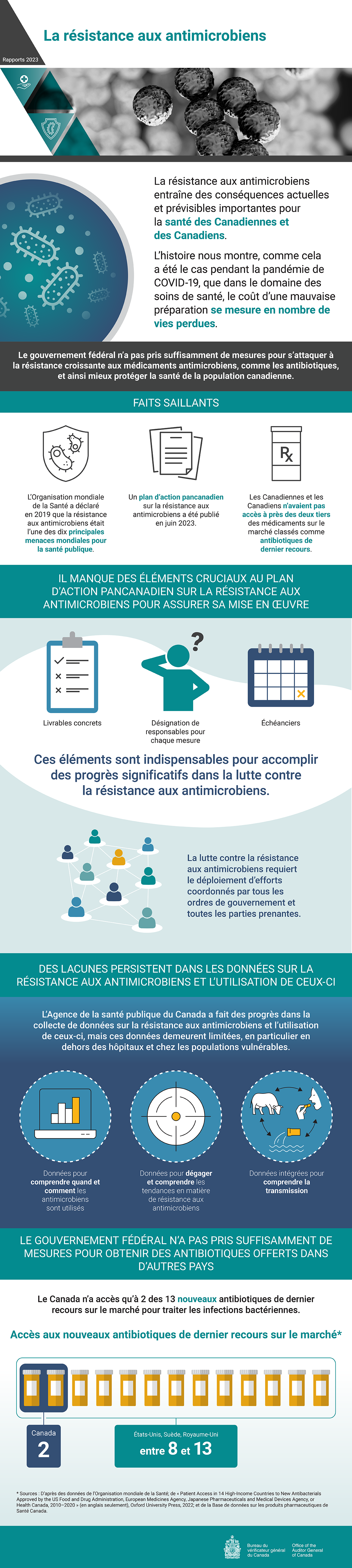 Infographie au sujet du rapport d’audit de 2023 sur la résistance aux antimicrobiens