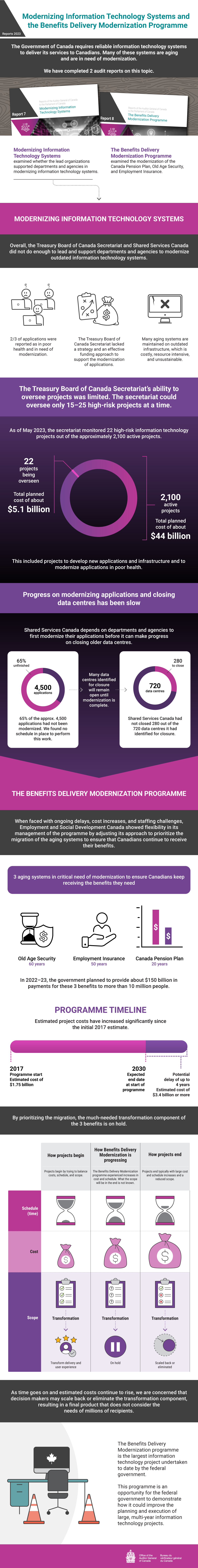 Infographic about the 2023 audit report on Modernizing Information Technology Systems and the Benefits Delivery Modernization Programme