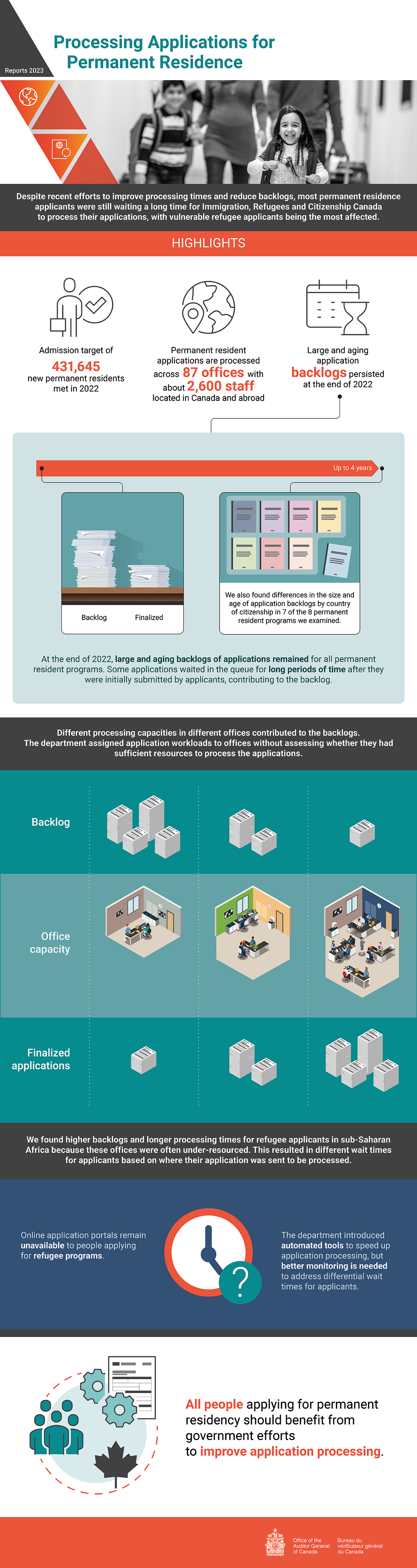 Infographic about the 2023 audit report on processing applications for permanent residence