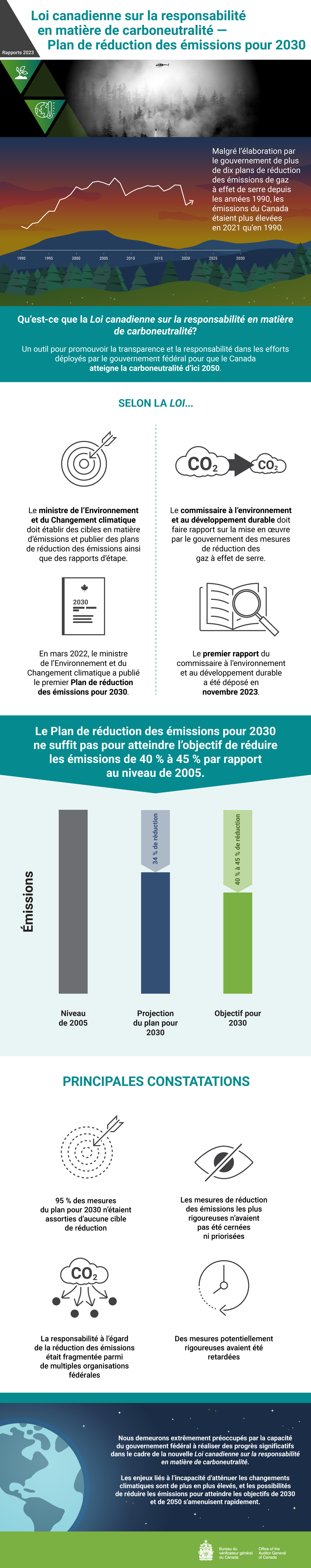 Infographie au sujet de rapport d’audit de 2023 sur Loi canadienne sur la responsabilité en matière de carboneutralité — Plan de réduction des émissions pour 2030