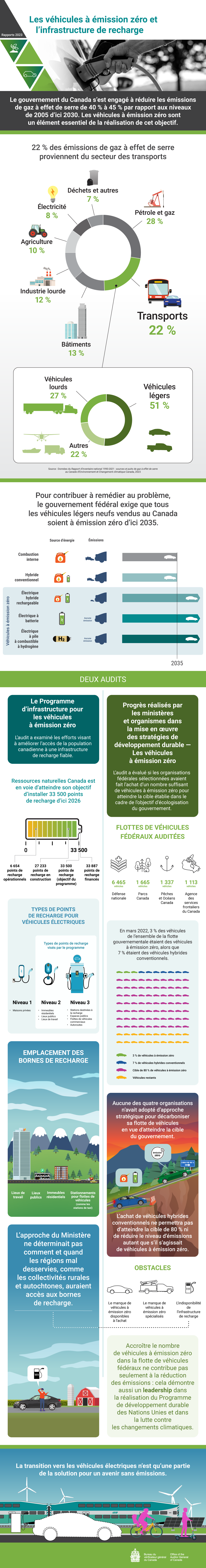 Infographie au sujet des rapports d’audit de 2023 sur Progrès réalisés par les ministères et organismes dans la mise en œuvre des stratégies de développement durable ― Les véhicules à émission zéro et Le Programme d’infrastructure pour les véhicules à émission zéro