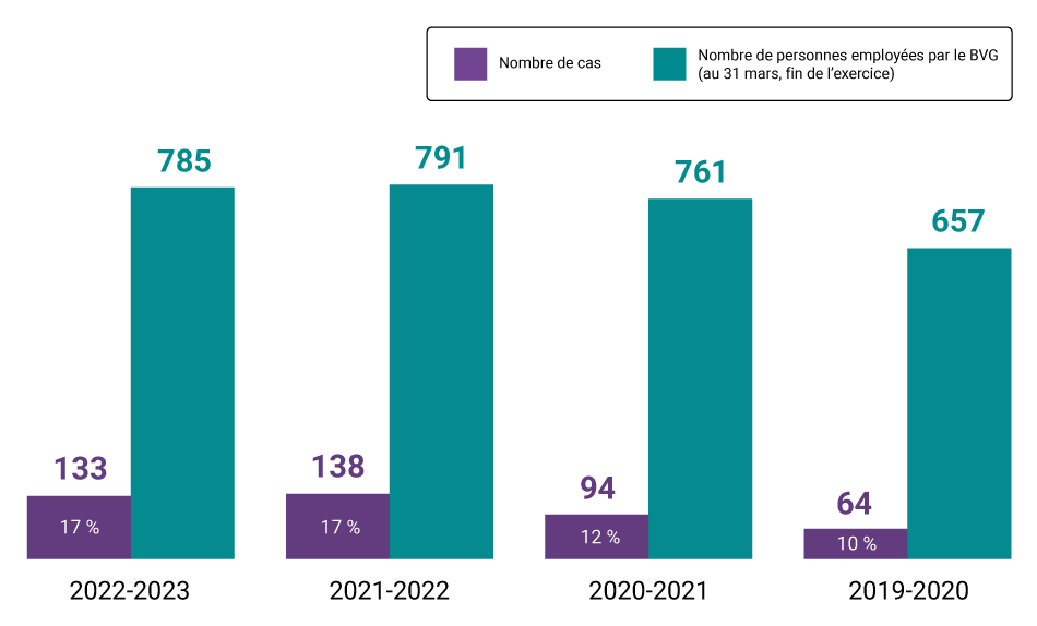 Nombre de cas par rapport au nombre de personnes employées par le BVG