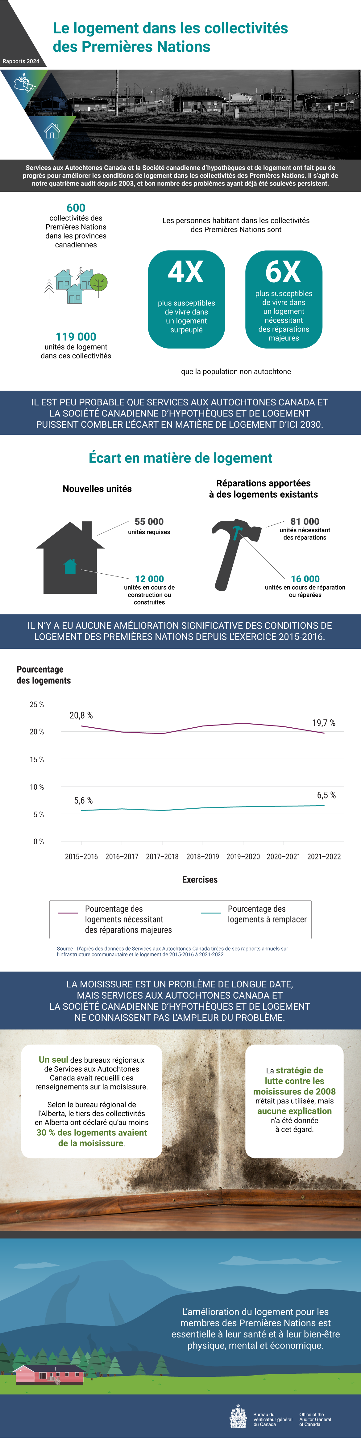 Infographie décrivant le rapport d’audit de 2024 sur le logement dans les collectivités des Premières Nations