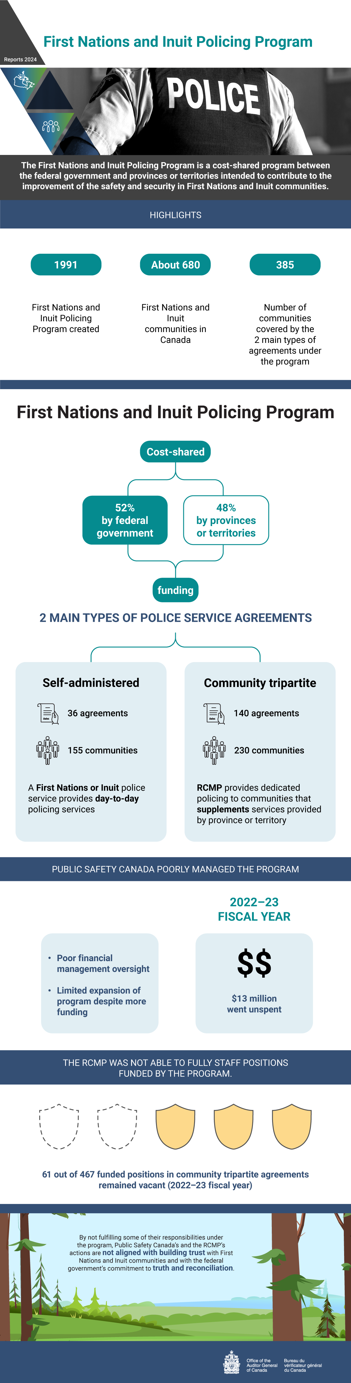 Infographic describing the 2024 audit report on the First Nations and Inuit Policing Program