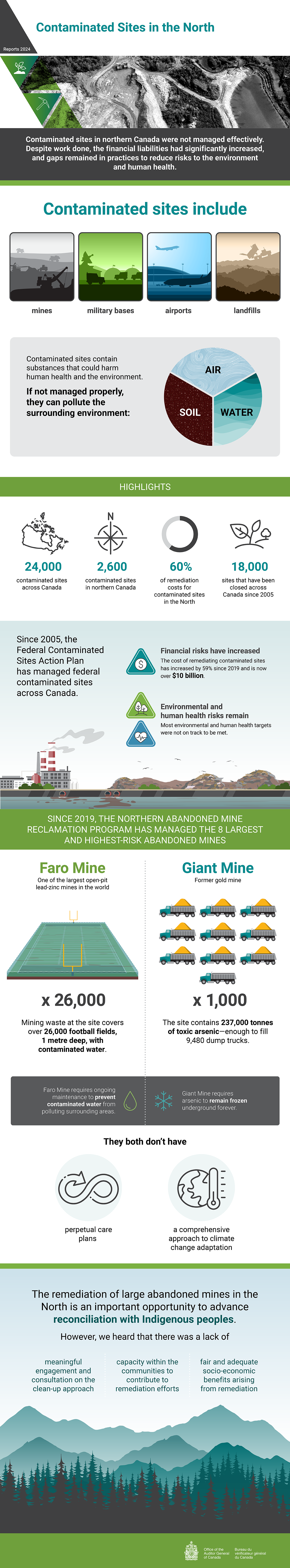 Infographic describing the 2024 audit report on Contaminated Sites in the North