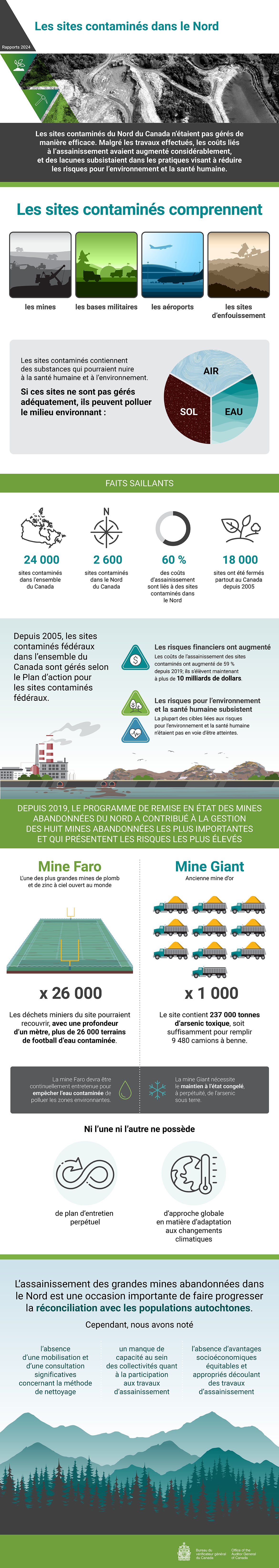 Infographie décrivant le rapport d’audit de 2024 sur les sites contaminés dans le Nord