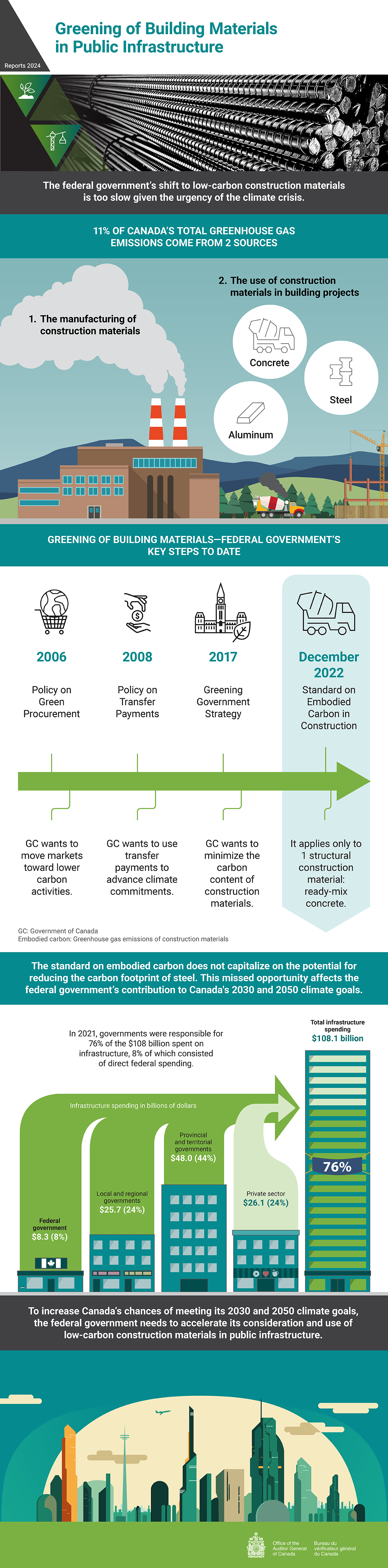 Infographic describing the 2024 audit report on Greening of Building Materials in Public Infrastructure