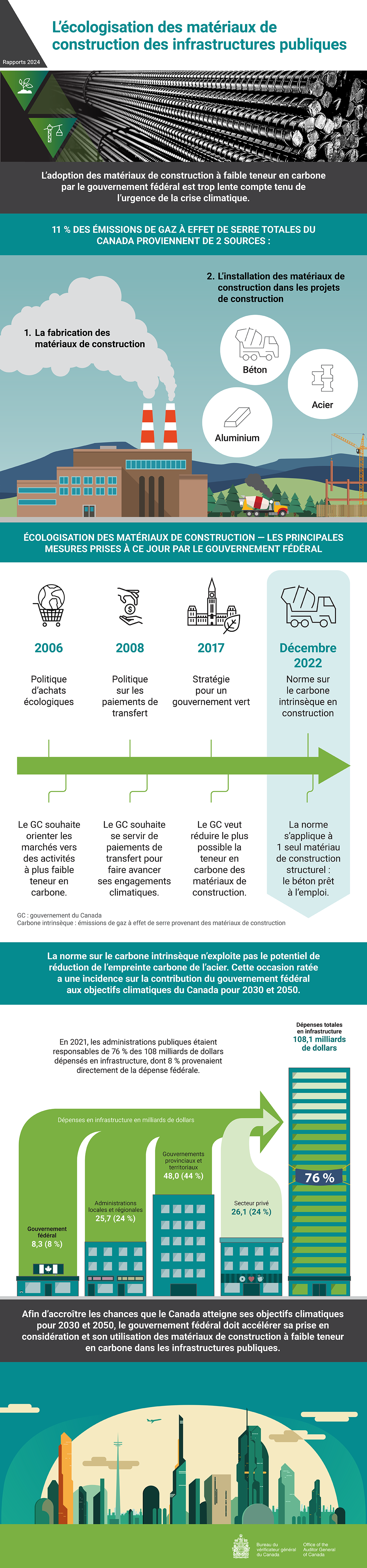 Infographie décrivant le rapport d’audit de 2024 sur l’écologisation des matériaux de construction des infrastructures publiques