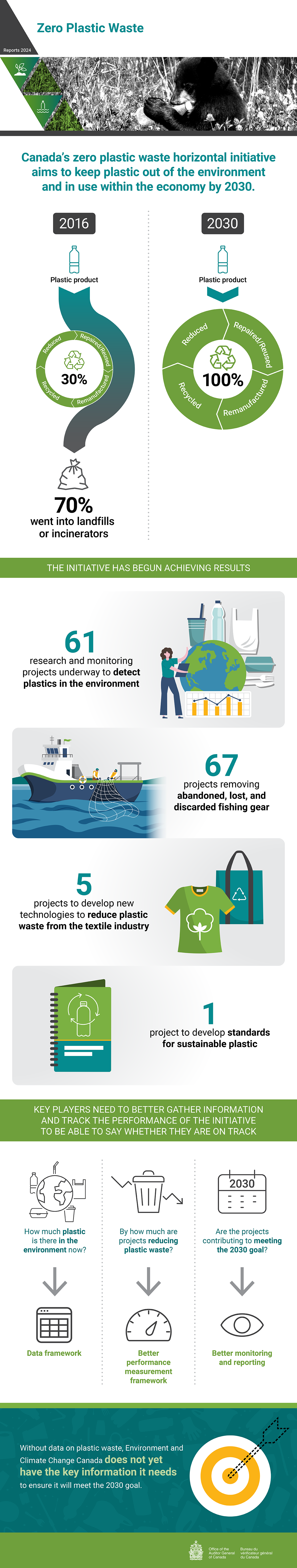 Infographic describing the 2024 audit report on Zero Plastic Waste