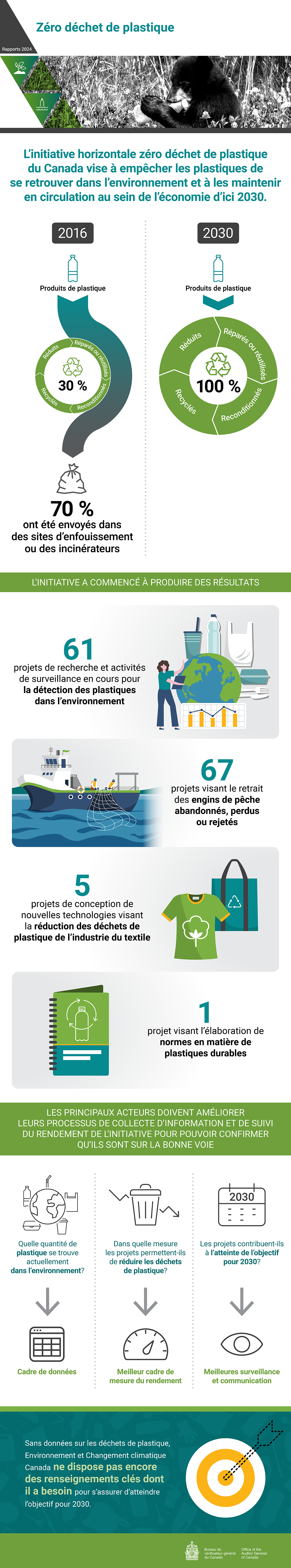 Infographie décrivant le rapport d’audit de 2024 sur zéro déchet de plastique