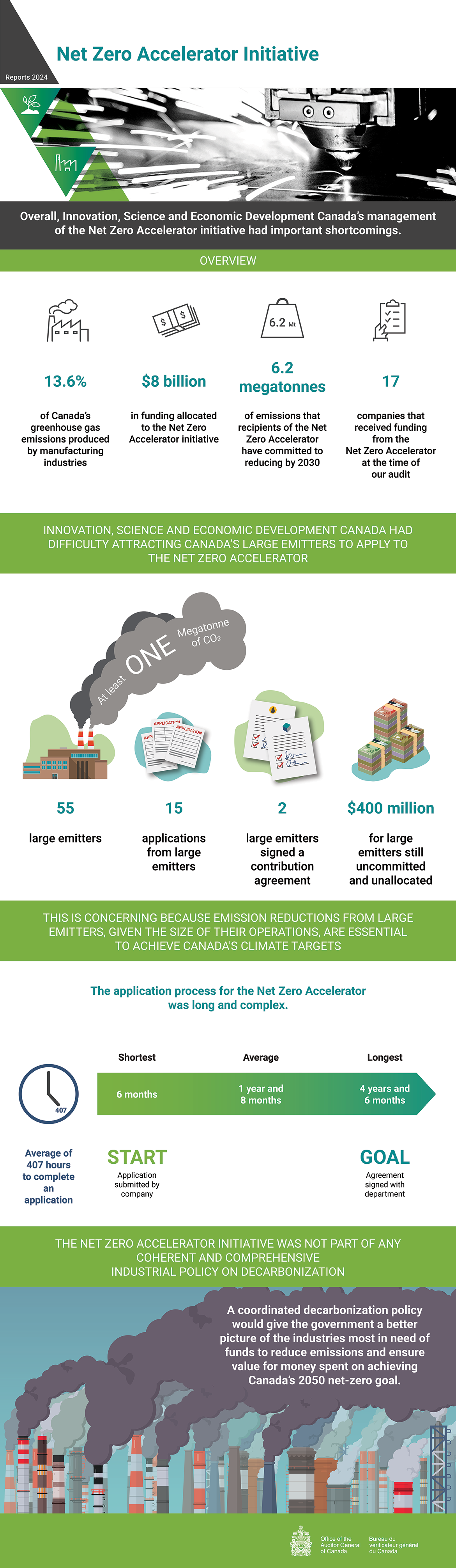 Infographic describing the 2024 audit report on Strategic Innovation Fund’s Net Zero Accelerator Initiative