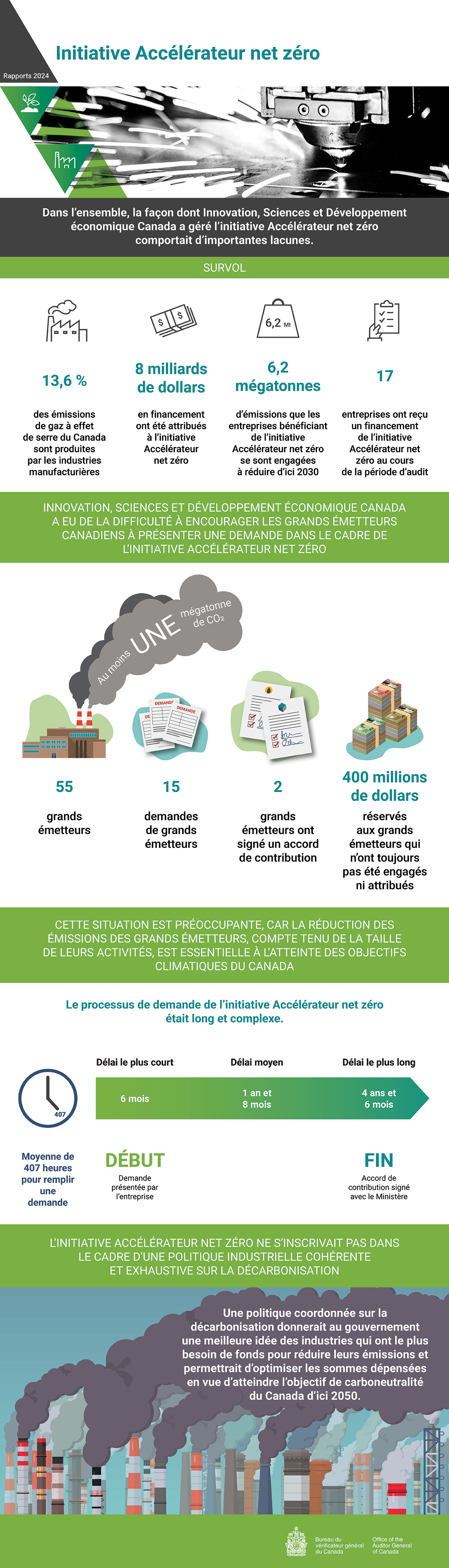 Infographie décrivant le rapport d’audit de 2024 sur l’initiative Accélérateur net zéro du Fonds stratégique pour l’innovation