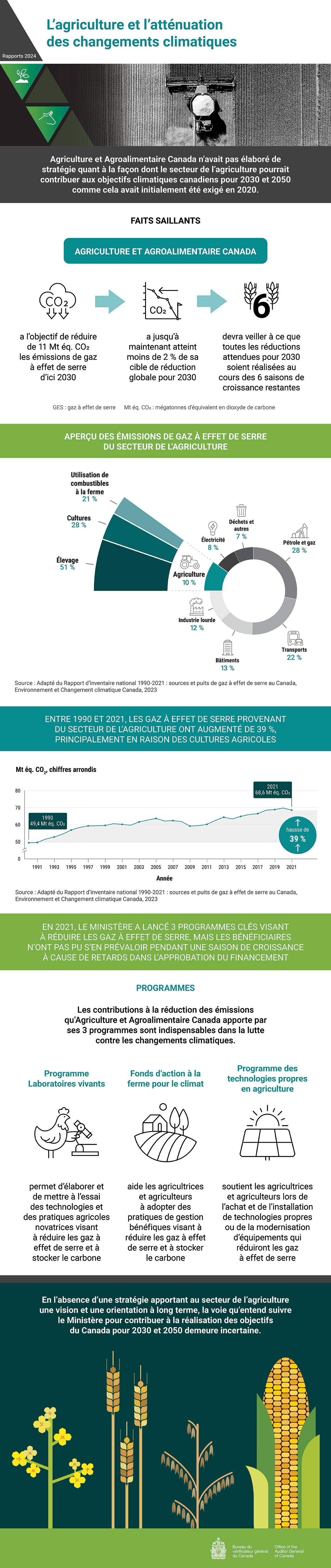 Infographie décrivant le rapport d’audit de 2024 sur l’agriculture et l’atténuation des changements climatiques