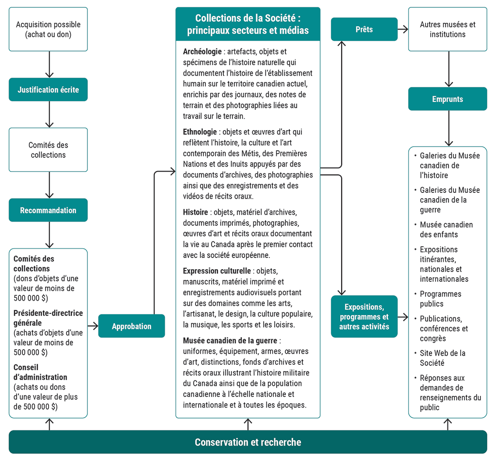 Diagramme montrant comment la Société enrichit, maintient et promeut ses collections