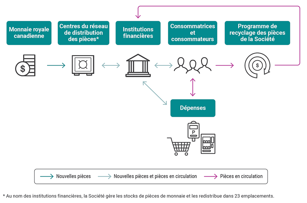 Diagramme montrant la circulation et le recyclage des pièces canadiennes