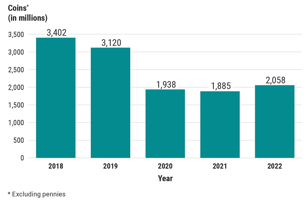 Bar chart showing the supply of coins in Canada (in millions) from 2018 to 2022