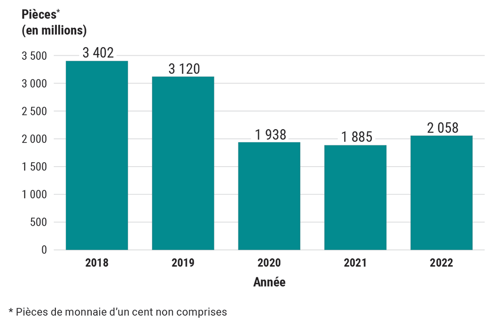 Diagramme à barres montrant l’offre de pièces de monnaie au Canada (en millions) de 2018 à 2022