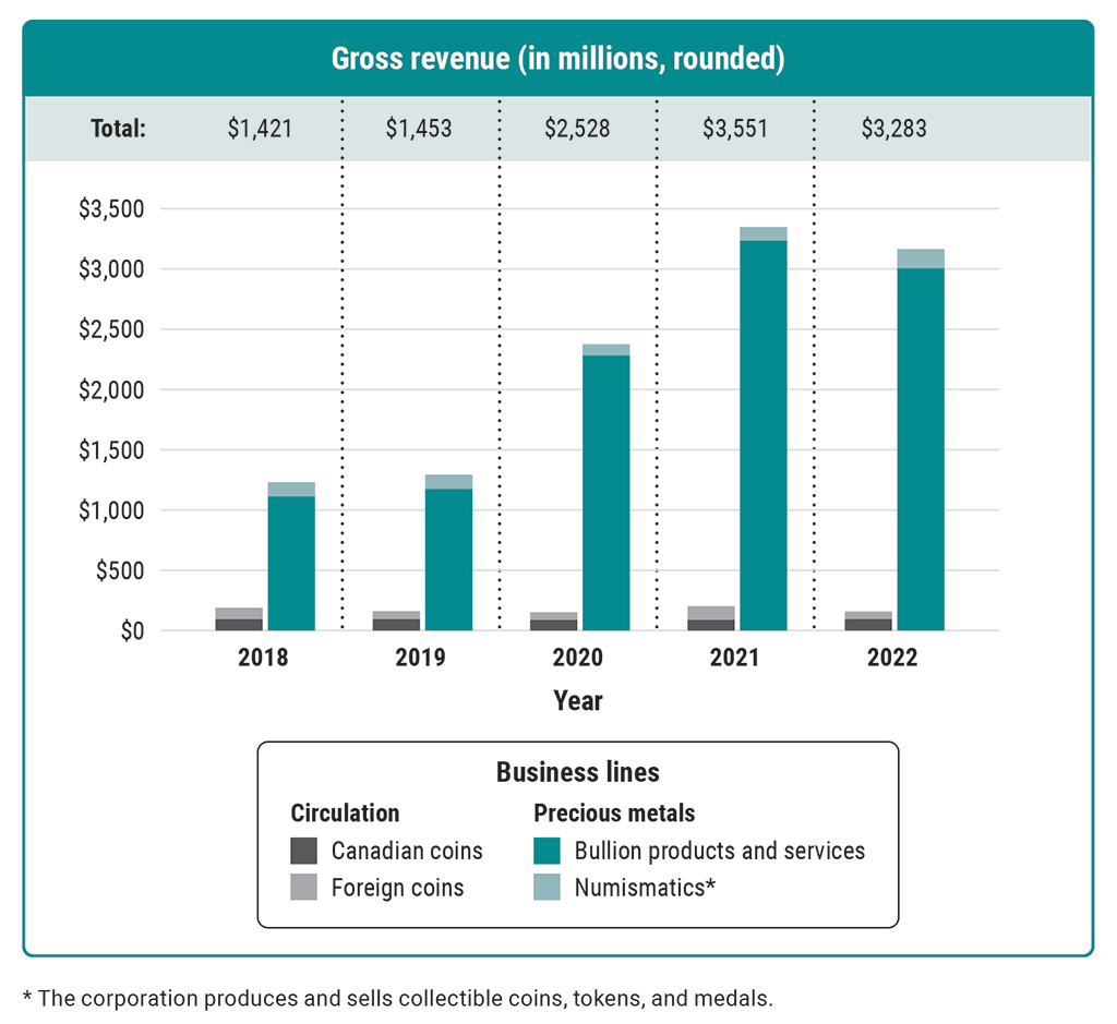 Chart showing the corporation’s gross revenue in millions from its 2 business lines from 2018 to 2022