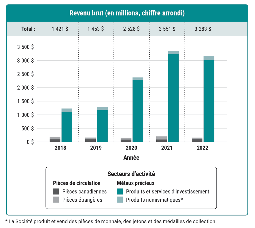 Diagramme montrant le revenu brut en millions que la Société a tiré de ses deux secteurs d’activité de 2018 à 2022