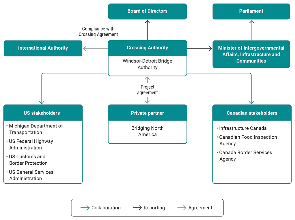 Flow chart showing the governance structure of the corporation and the private partner responsible for building the international bridge