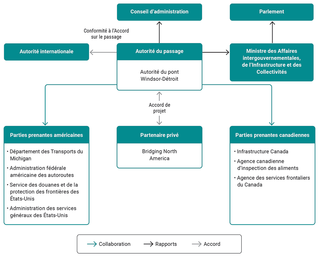 Diagramme illustrant la structure de gouvernance de la Société et montrant le partenaire privé responsable de la construction du pont international