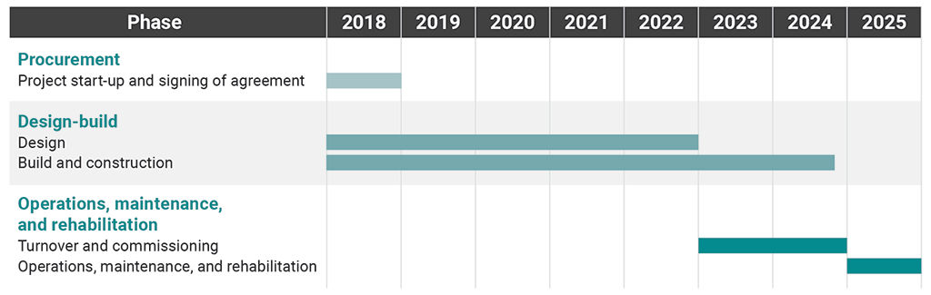 Graph showing the key timelines of the Gordie Howe International Bridge project