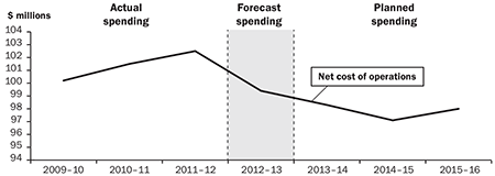 Line graph showing actual and planned spending for the Office of the Auditor General