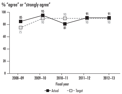 Line graph