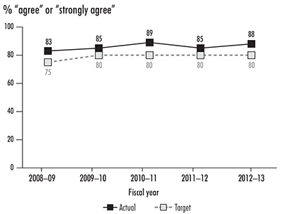 Line graph