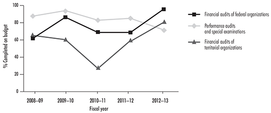 Line graph