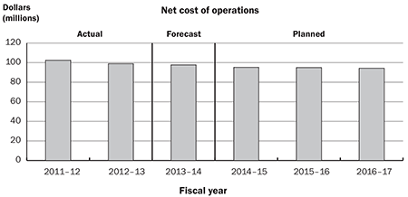 Bar graph showing actual, forecasted, and planned spending by the Office of the Auditor General of Canada