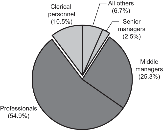 Pie Chart