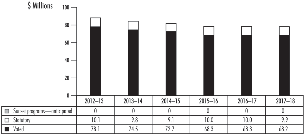 Bar chart