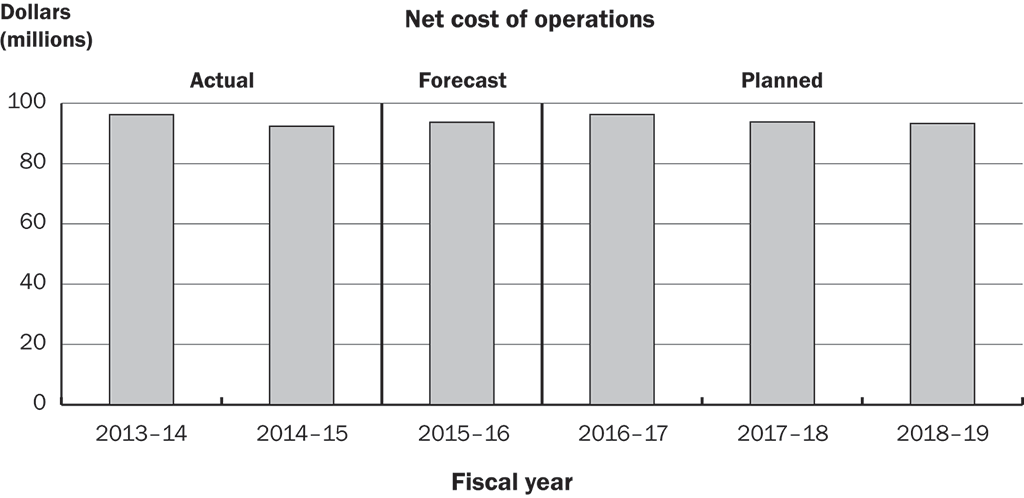 Bar graph showing actual, forecast, and planned spending by the Office of the Auditor General of Canada